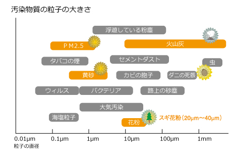 汚染物質の粒子の大きさ